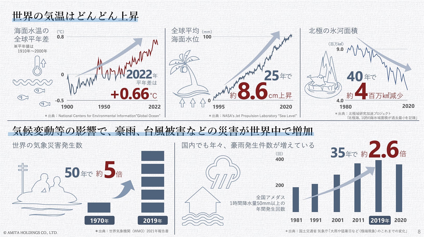 vision2030 補足資料 ビジョンの背景・社会データ